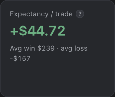 The TapeSheet expectancy tile on the demo account, reading +$44.72 per trade, with the average win and average loss underneath.