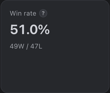 The TapeSheet win rate tile on the demo account, reading 51.0%, with the winner and loser counts underneath.